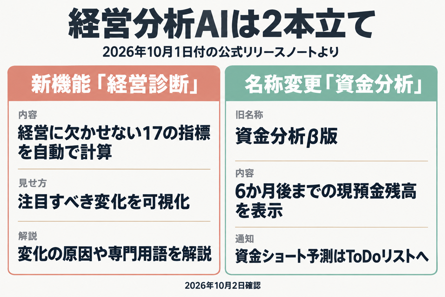 経営分析AIは経営診断と資金分析の2本立てを示す比較図