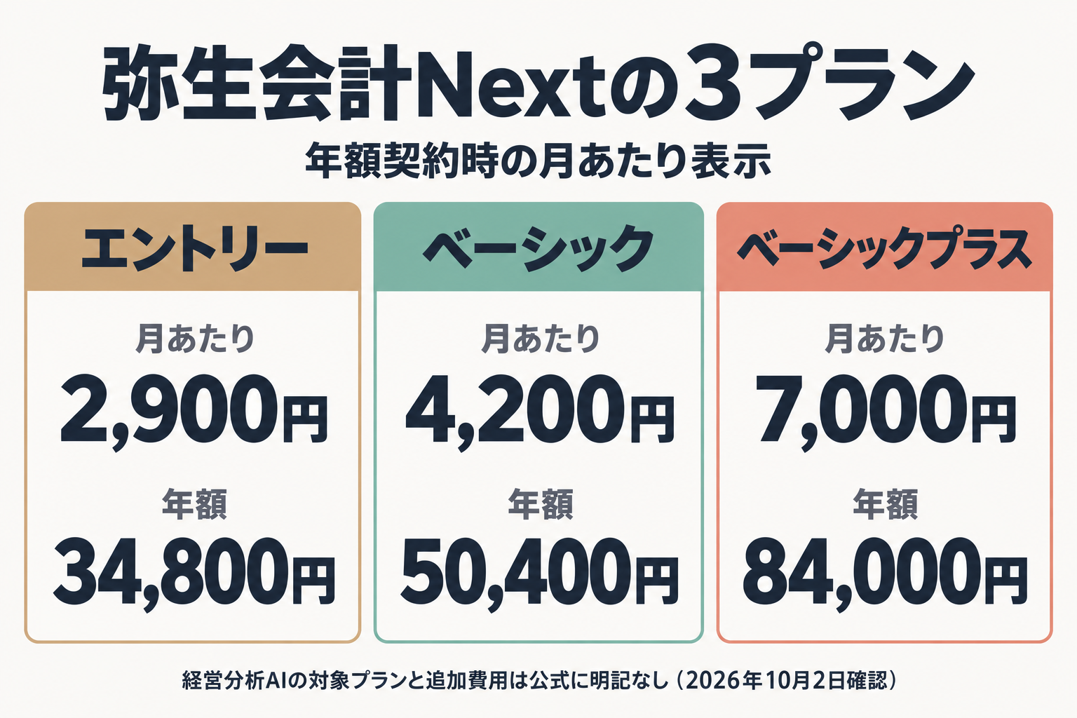 弥生会計Nextの3プランの月額と年額の比較図