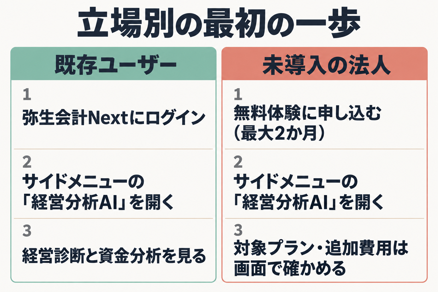 既存ユーザーと未導入の法人の最初の一歩を並べた図