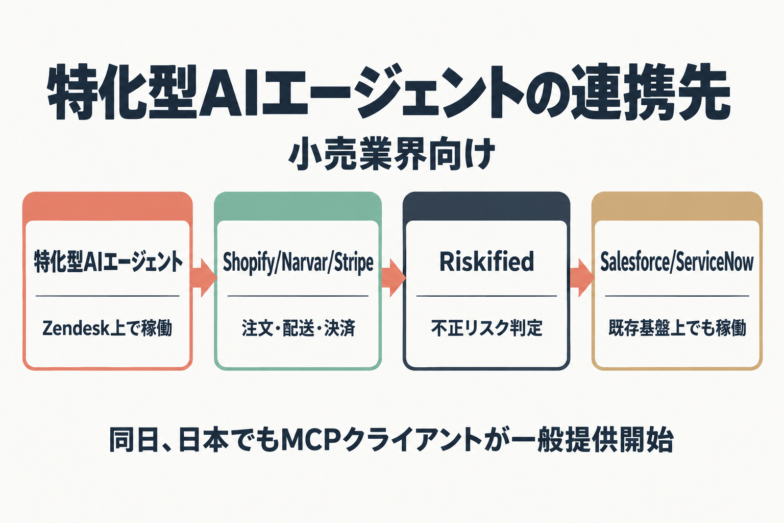 特化型AIエージェントとShopify・Riskified等の連携を示す図