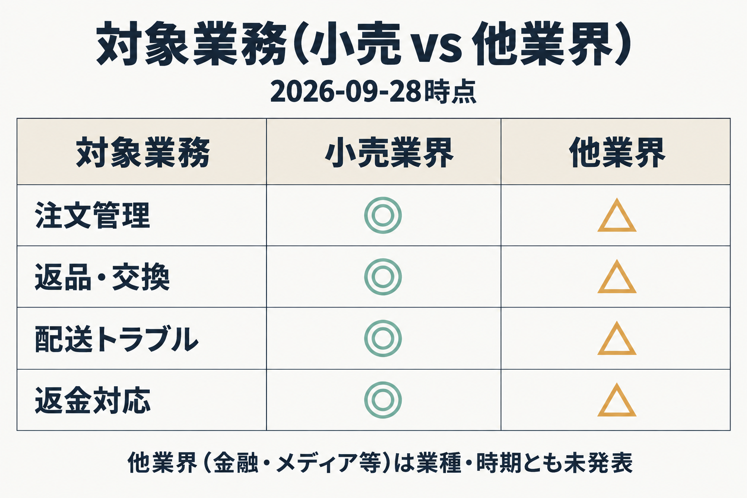 特化型AIエージェントの対象業務を小売と他業界で比較した表