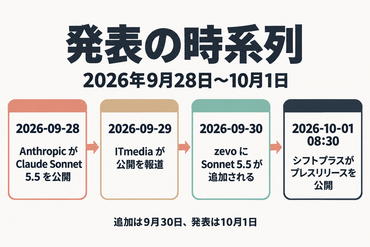 Sonnet 5.5 公開から zevo 追加までの時系列