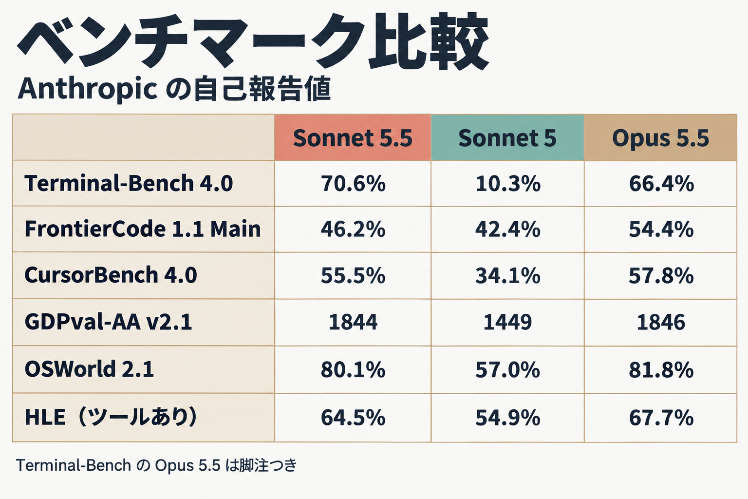Sonnet 5.5・Sonnet 5・Opus 5.5 のベンチマーク比較表