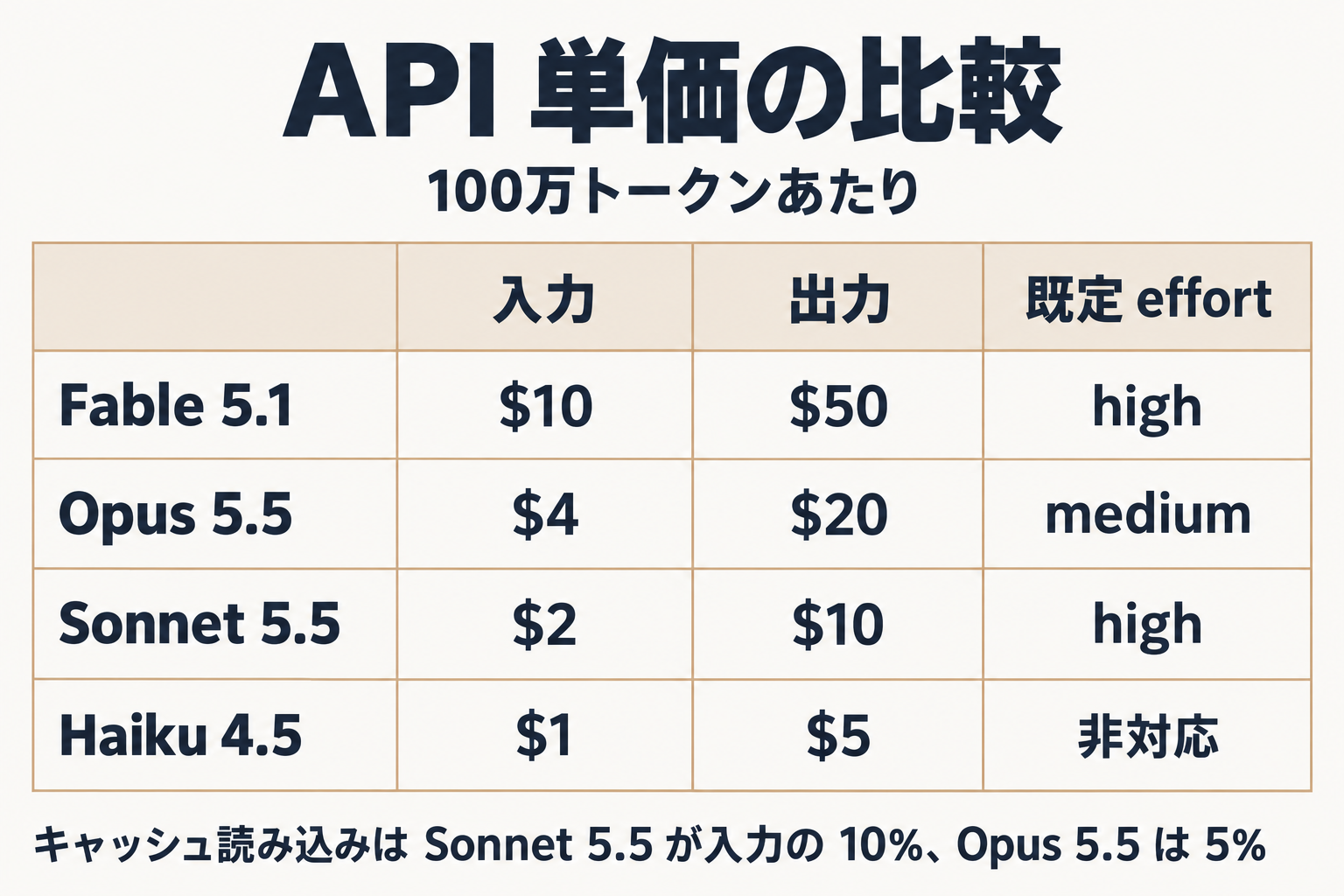 4つのモデルの API 単価と既定 effort の比較表
